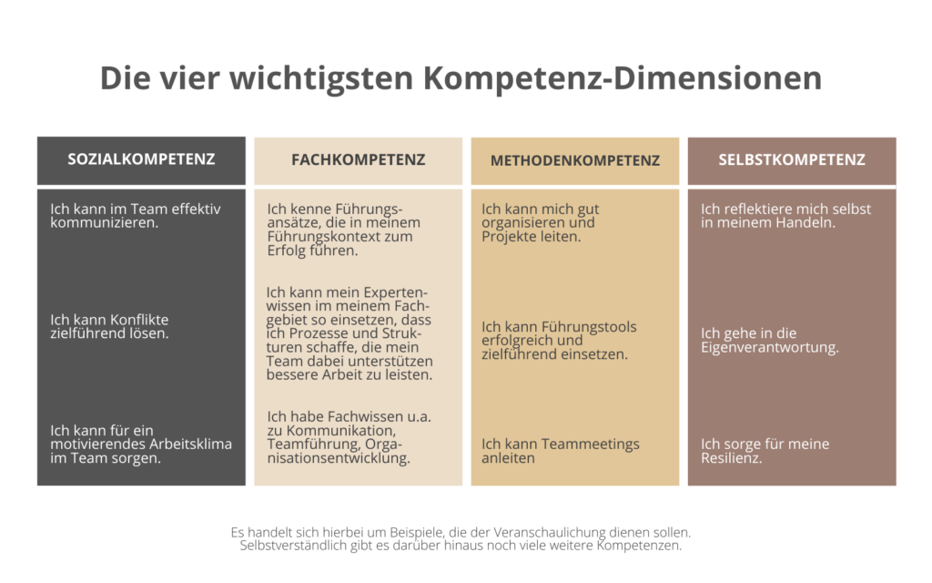 Die 4 wichtigsten Kompetenz-Dimensionen