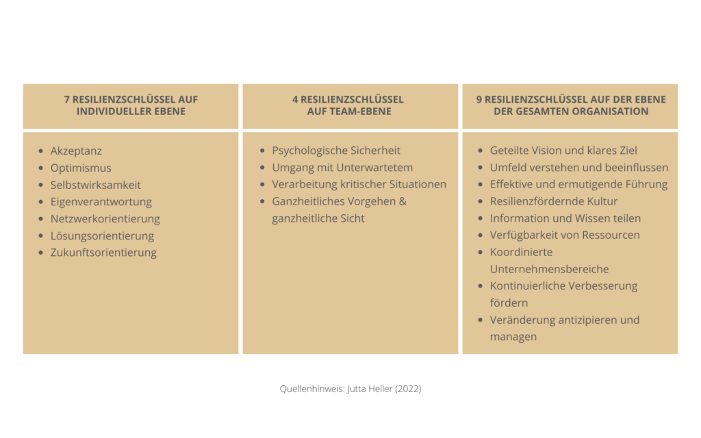 Resilienzschlüssel für Führungskompetenz - Quelle: Jutta Heller (2022)