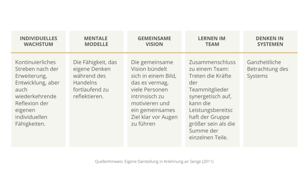 Eigene Darstellung der 5 Führungskompetenzen in Anlehnung an Senge (2011)